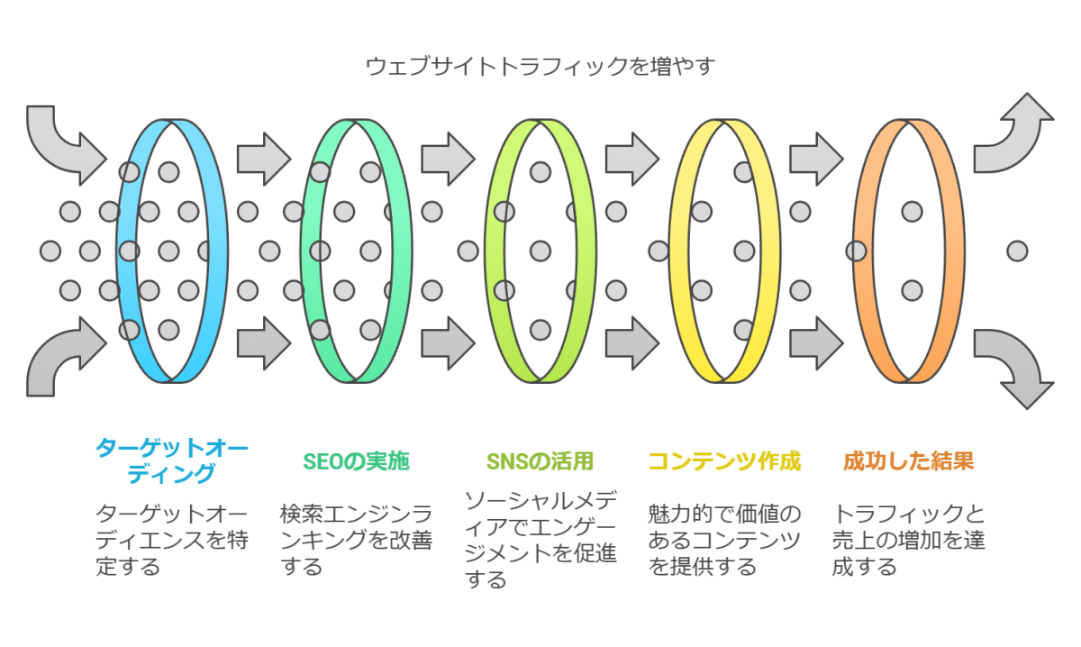 Webマーケティング